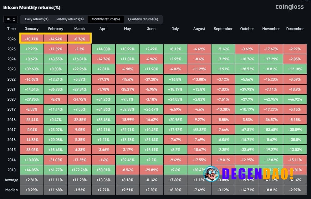 🚨 NEW: This could be the first time in Bitcoin's history that we see the first 3 months close in the red. _ 〽️ Crypto Pu...