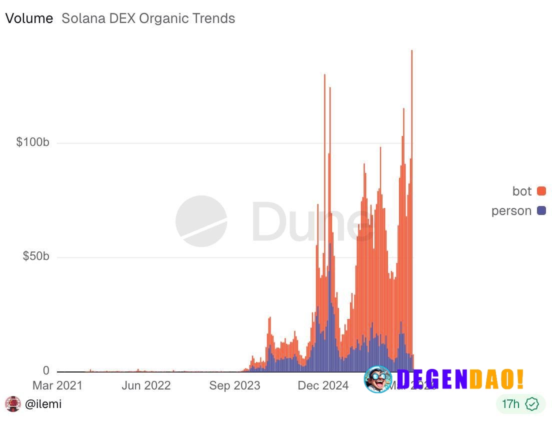 95%+ of Solana DEX volume is bots. Let that sink in. You’re you’re trading against scripts reacting in milliseconds, far...
