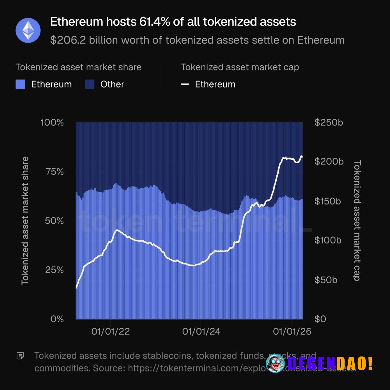 🔥 ETH: Over 61% of all tokenized assets are on Ethereum, per Token Terminal. _ 〽️ Crypto Pulse 👉 @degendaoinfo