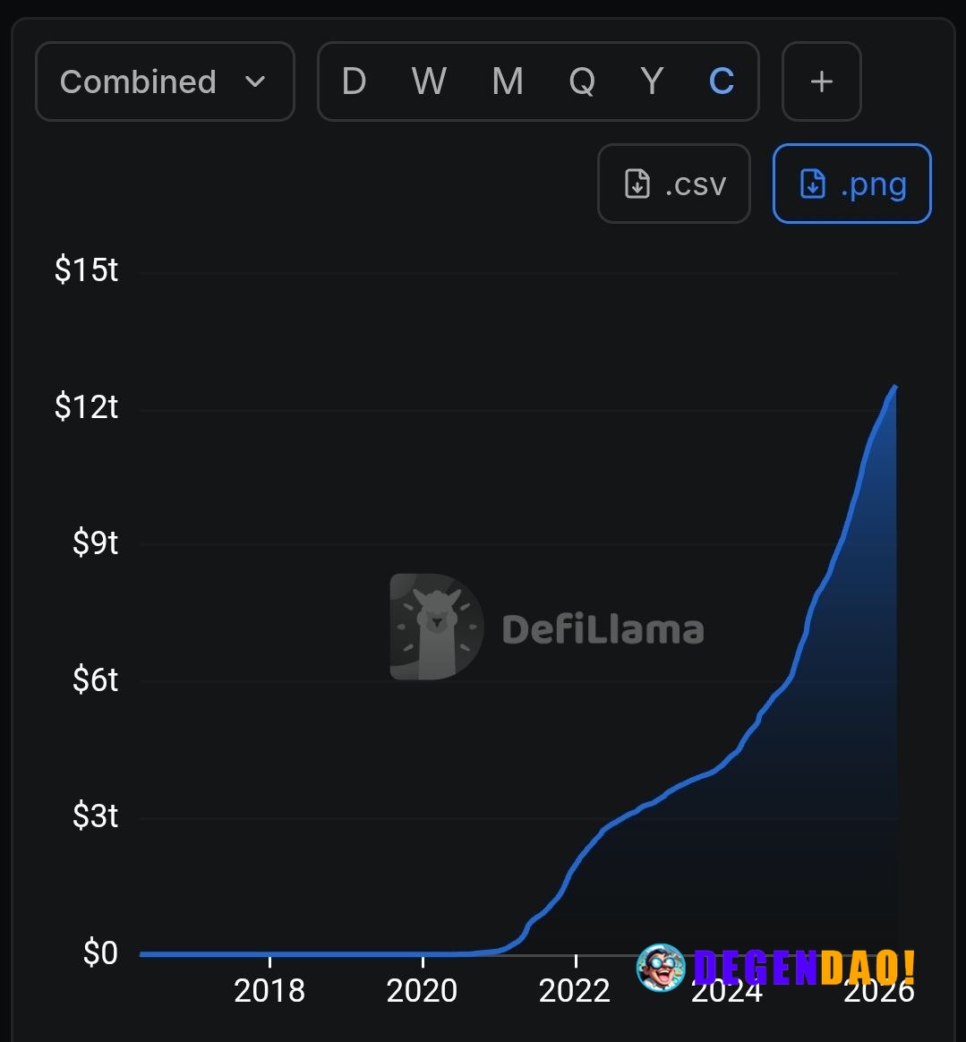 🔥 NEW: The Cumulative DEX Volume just crossed $12.5T for the first time ever. _ 〽️ Crypto Pulse 👉 @degendaoinfo