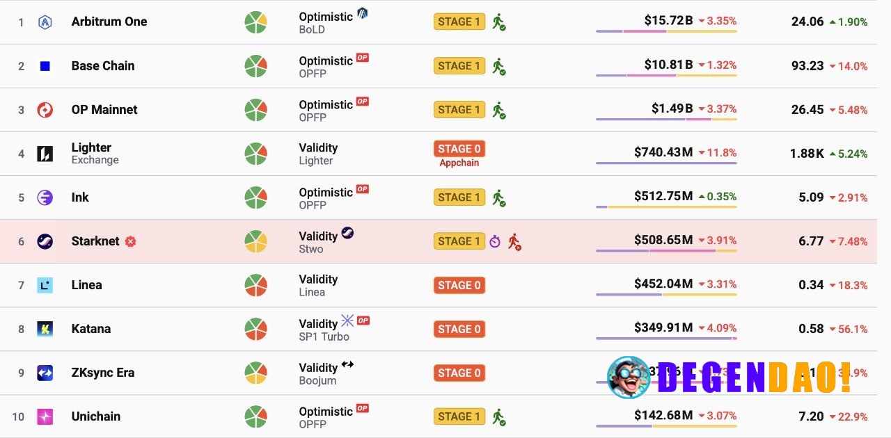 🚨 BIG: Ethereum builders propose an “Economic Zone” to unify fragmented L2 networks. _ 〽️ Crypto Pulse 👉 @degendaoinfo