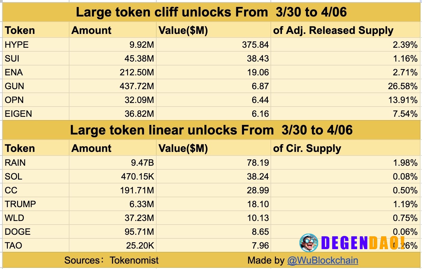 According to Tokenomist, major one-time unlocks (over $5M) in the next 7 days include HYPE, SUI, ENA, GUN, OPN, and EIGE...