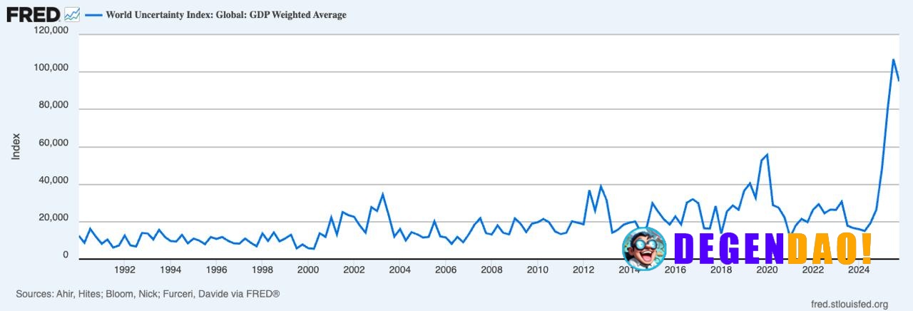 🚨 BIG: Global uncertainty hit an all-time high on the World Uncertainty Index last year, dwarfing Covid, the 2008 financ...