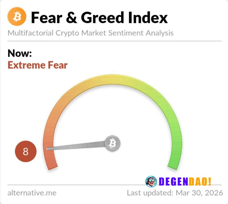 🚨 ALERT: The Crypto Fear & Greed Index sits at 8, Extreme Fear and has now been stuck in that zone for 59 consecutive da...