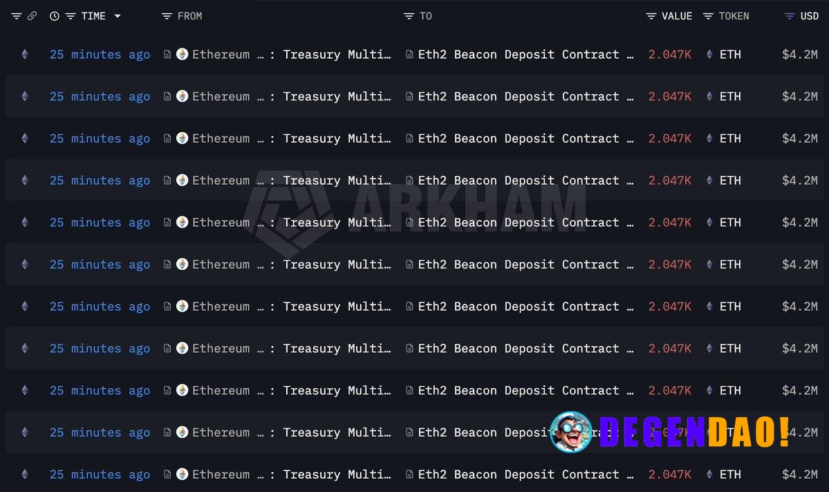 Ethereum Foundation Stakes 22,517 ETH ($46.25M) Source: https://intel.arkm.com/explorer/entity/ethereum-foundation _ 〽️ ...