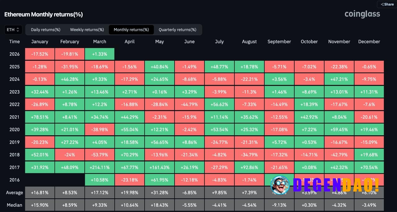 🚨 UPDATE: Ethereum is up 1.33% in March, snapping two consecutive months of double-digit losses. Will the momentum carry...