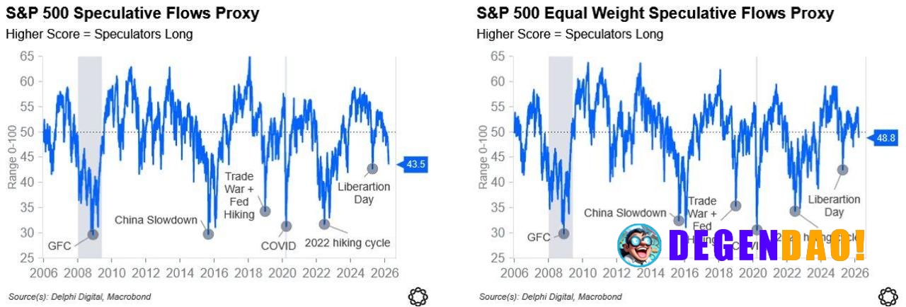 Crypto positioning is already washed out to levels we usually see at bottoms. Equities? Still relatively crowded long. F...