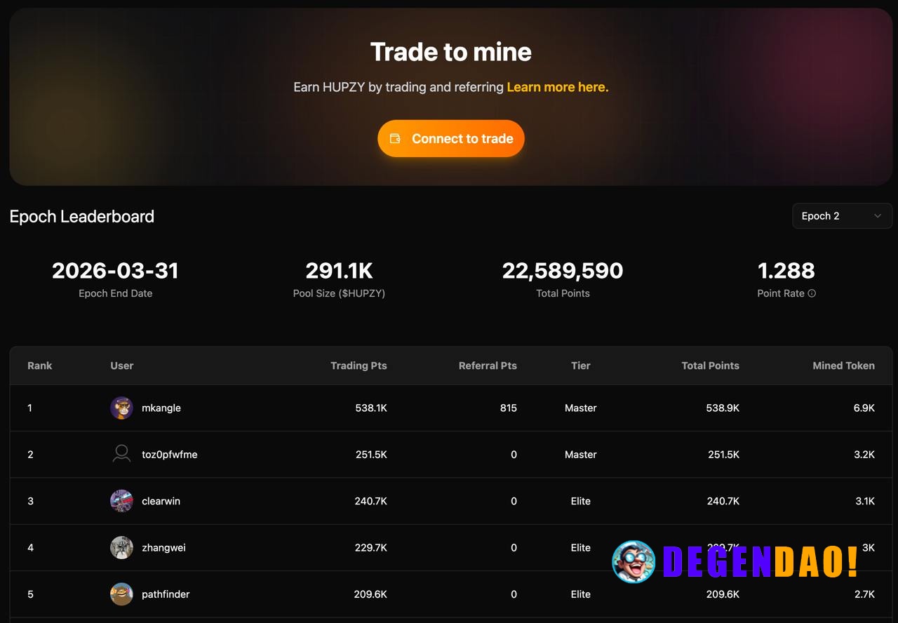 Epoch 2 ends 31 Mar 2026 ⏳ $HUPZY has a fixed supply of 21M Rewards are decreasing over time 📉 The earlier you trade, th...