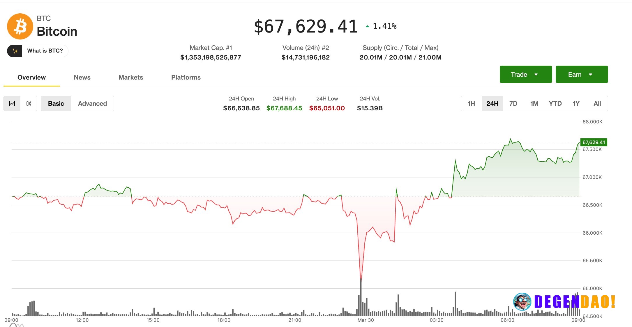 Bitcoin steadies, altcoins jump in liquidity-driven relief rally Bitcoin and ether tick higher while altcoins surge on o...