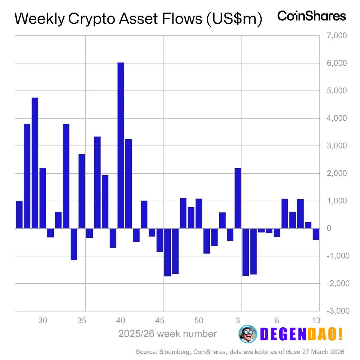 📊 LATEST: Digital asset funds saw $414M in outflows, the first in 5 weeks, as Iran tensions and rate hike fears hit sent...