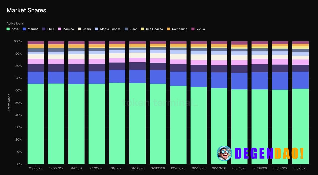 Morpho keeps taking share – now at ATH in active loans. What stands out is how it’s growing: mostly stablecoin demand, n...