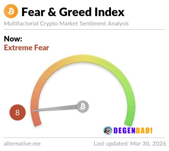 🚨 ALERT: Crypto Fear & Greed Index has been in fear zone for 70+ days, currently at 8 signaling extreme fear. _ 〽️ Crypt...