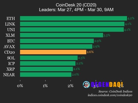 CoinDesk 20 performance update: Ethereum (ETH) price rises 4.2% over weekend Chainlink (LINK) joined Ethereum (ETH) as a...