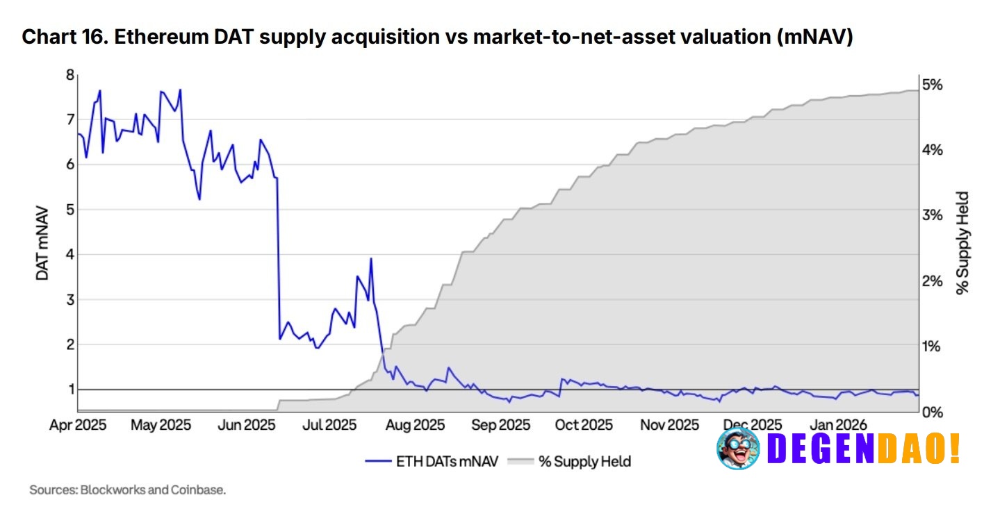 The share of ETH supply held by DATs exceeded 5% of circulating supply by March 2026 | AI comment _ 〽️ Crypto Pulse 👉 @d...