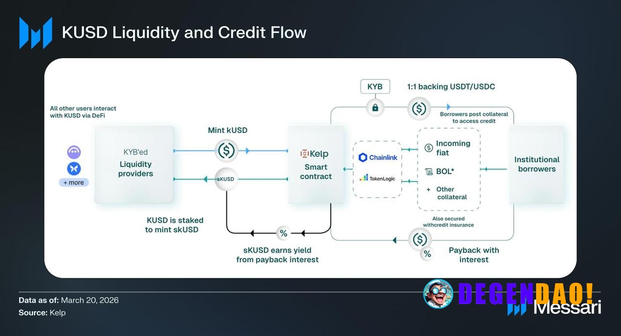 Stablecoins are $300B+ but most of that capital is still just sitting or looping in DeFi. The missing piece has always b...
