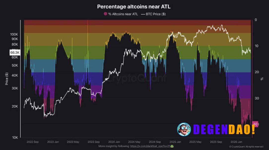 🚨 INSIGHT: Over 40% of altcoins are near all-time lows, above the ~38% peak from the last bear market, according to Cryp...