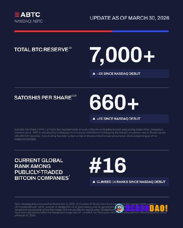 American Bitcoin Expands Holdings to 7,000 BTC Source: https://x.com/ABTC/status/2038583266001989853 _ 〽️ Crypto Pulse 👉...