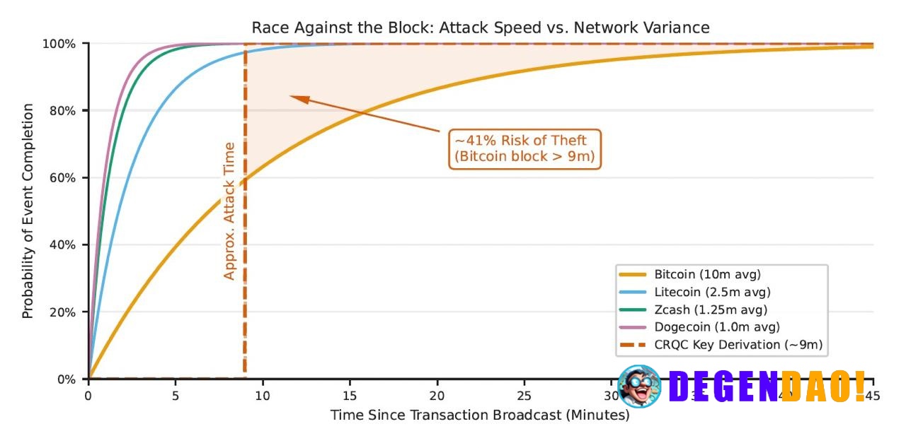 🚨 ALERT: Google research shows a quantum computer could crack Bitcoin's private keys in just 9 mins, 1 min short of Bitc...