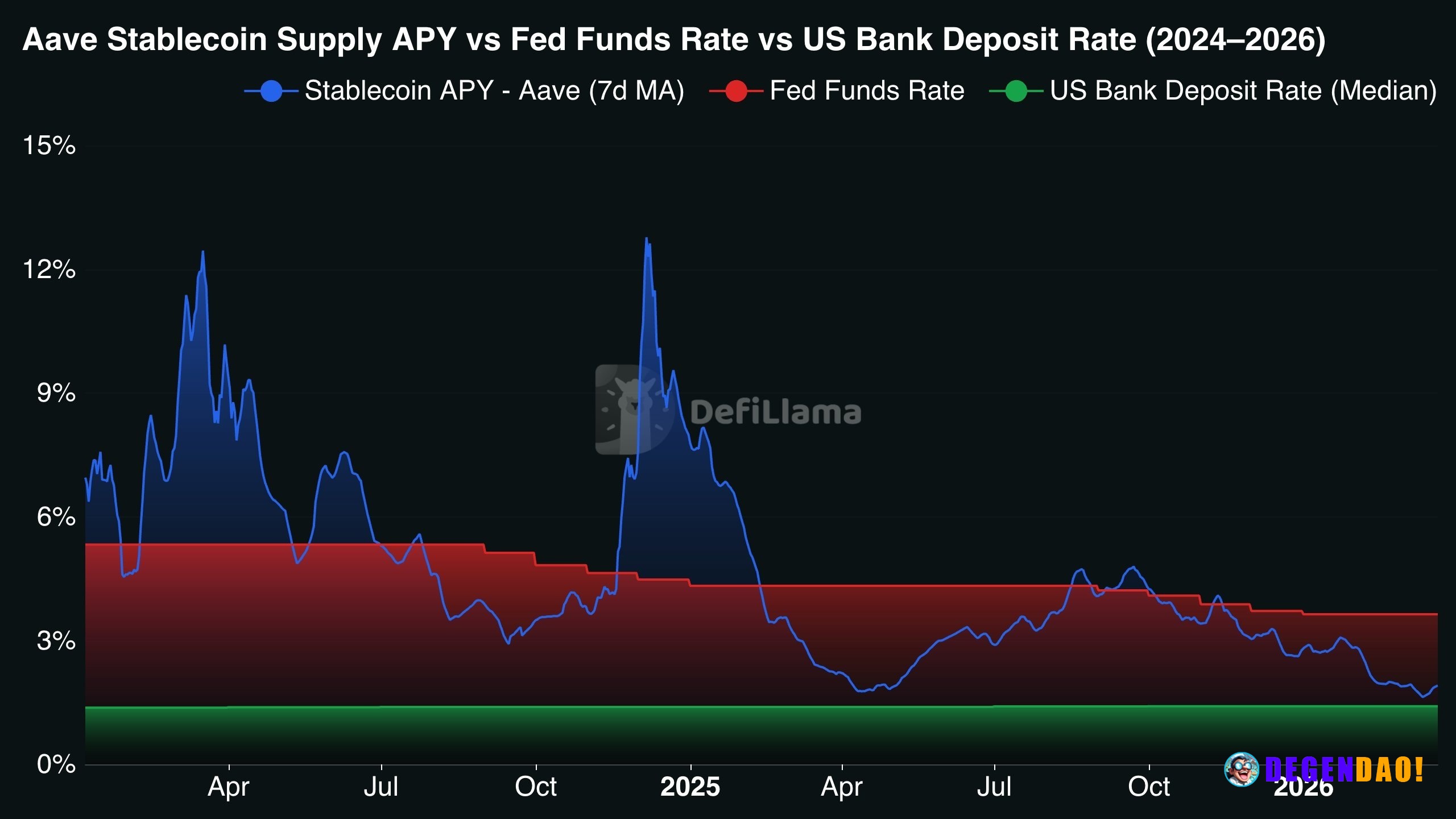 Over the years, stablecoin lending rates have fluctuated above and below the Fed Funds Rate, but bank deposit rates appe...