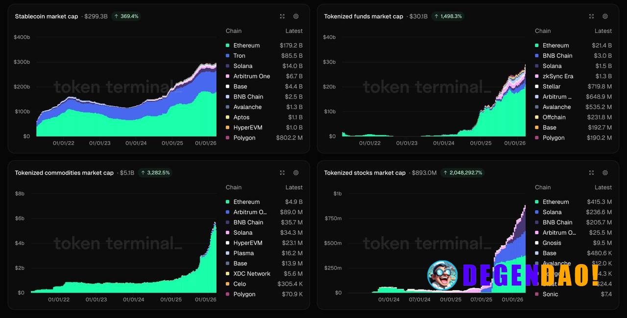 Ethereum eating RWA market share. 61% of all tokenized assets now sit on ETH: → ~$206B settled → +40% YoY growth Pure co...