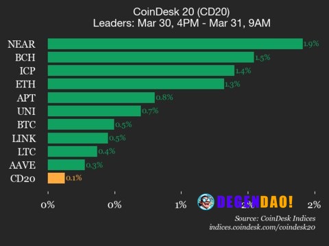CoinDesk 20 performance update: Bitcoin Cash (BCH) gains 1.5% as index trades flat NEAR Protocol (NEAR), up 1.9% from Mo...