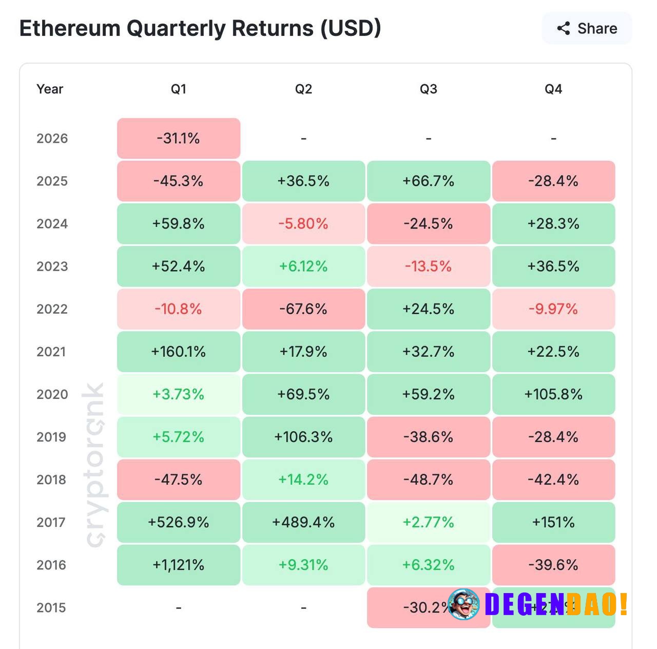 ETH Q1 looks bad on paper. -32.8% QoQ, but March closed green (+1.3%). That resilience hides what really happened: • $5....