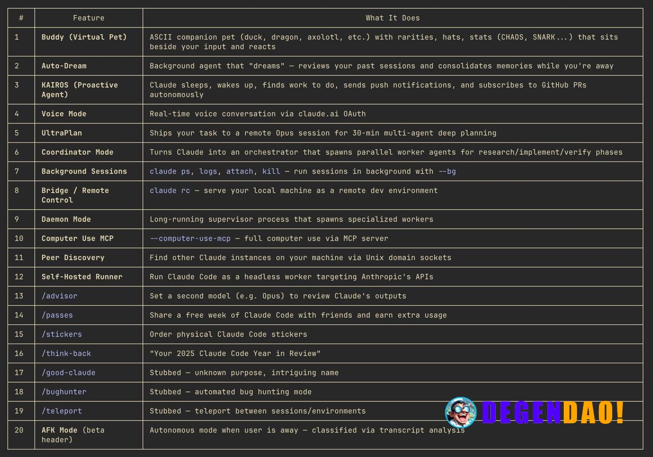 Claude Code’s Hidden Features Not Yet Released Source: https://x.com/amaan8429/status/2038924254570545298 _ 〽️ Crypto Pu...
