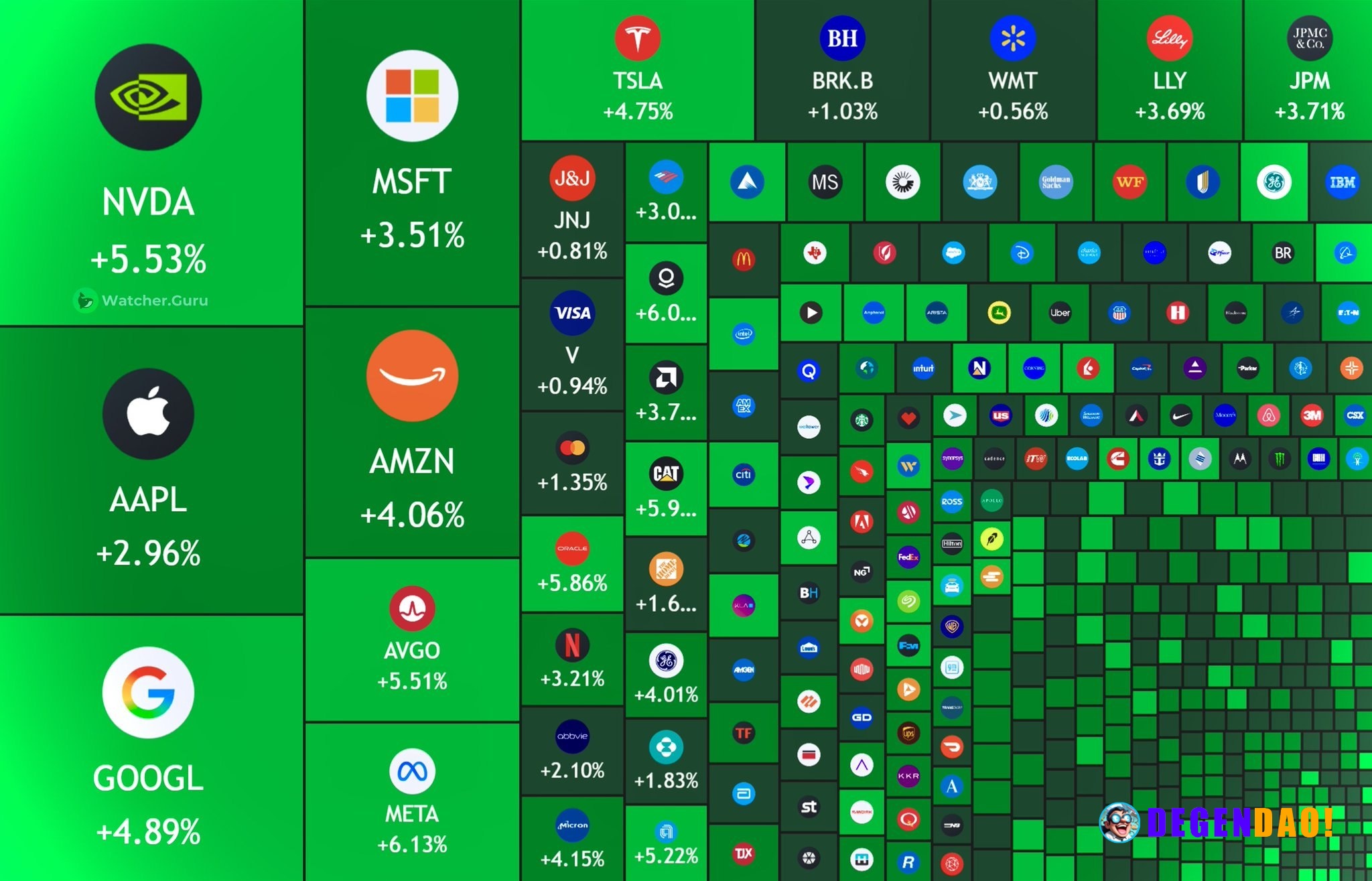 JUST IN: 🇺🇸 $1.75 trillion added to the US stock market today. _ 〽️ Crypto Pulse 👉 @degendaoinfo
