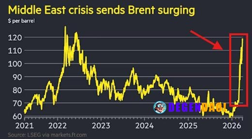 🔥 BIG: Brent crude oil closed March 2026 with a 60% monthly gain, its largest since the futures contract launched in 198...