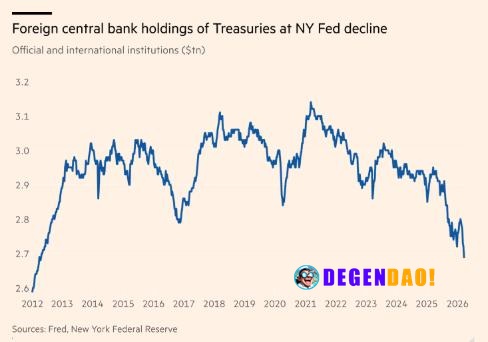 🚨 JUST IN: Foreign central banks have sold US Treasury holdings to their lowest level since 2012 amid the Iran War, per ...