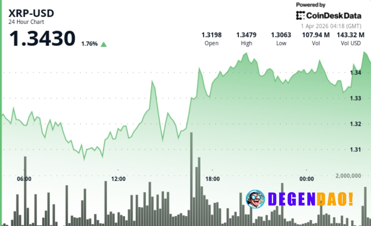 XRP holds $1.34 as supply tightens but price fails to break higher Record outflows and rising scarcity suggest accumulat...