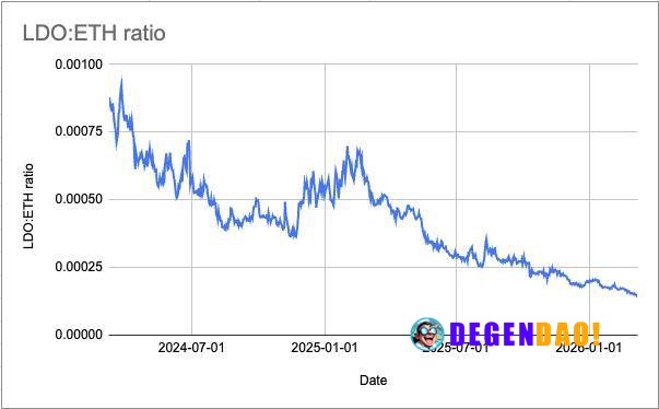 Lido considering a $20M buyback. Up to 10,000 stETH → buying LDO ≈ 8% of circulating supply At the same time: LDO/ETH ra...
