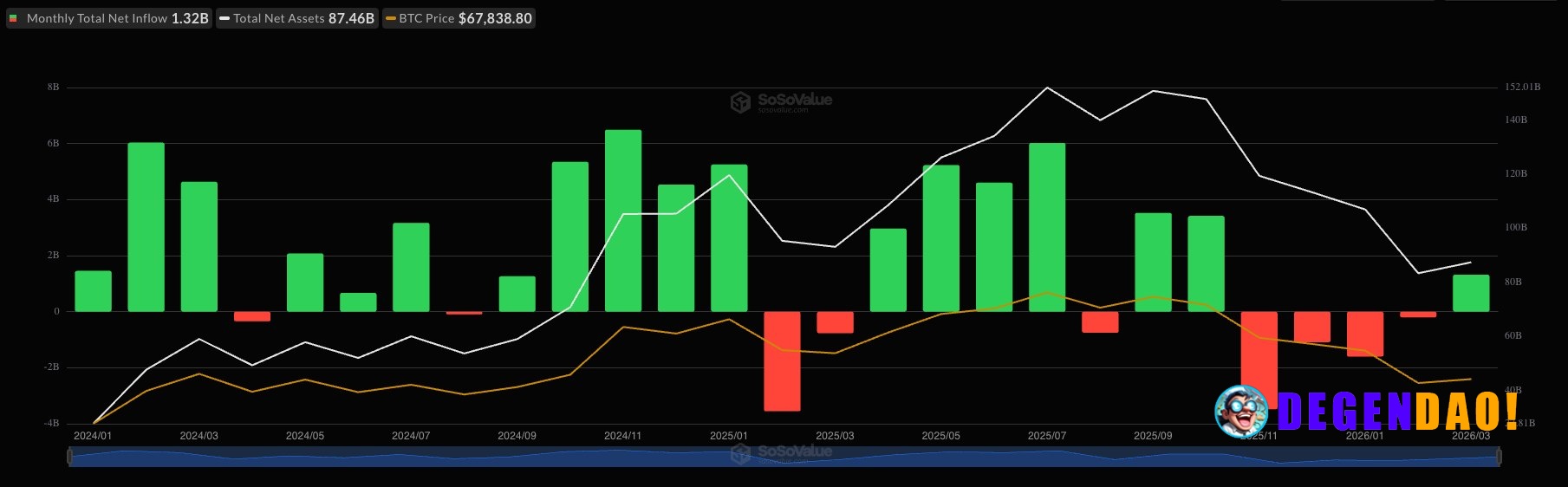 Bitcoin ETFs post first inflows since October as price stabilizes ETF AUM fell just 7% from the October highs, highlight...