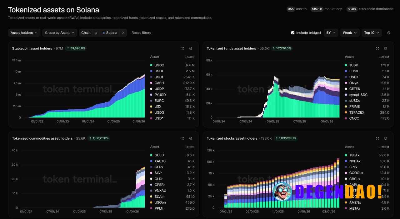 Solana RWA holders up +440% YoY. 218K wallets across stocks, funds, commodities. ETH still dominates in size, but Solana...