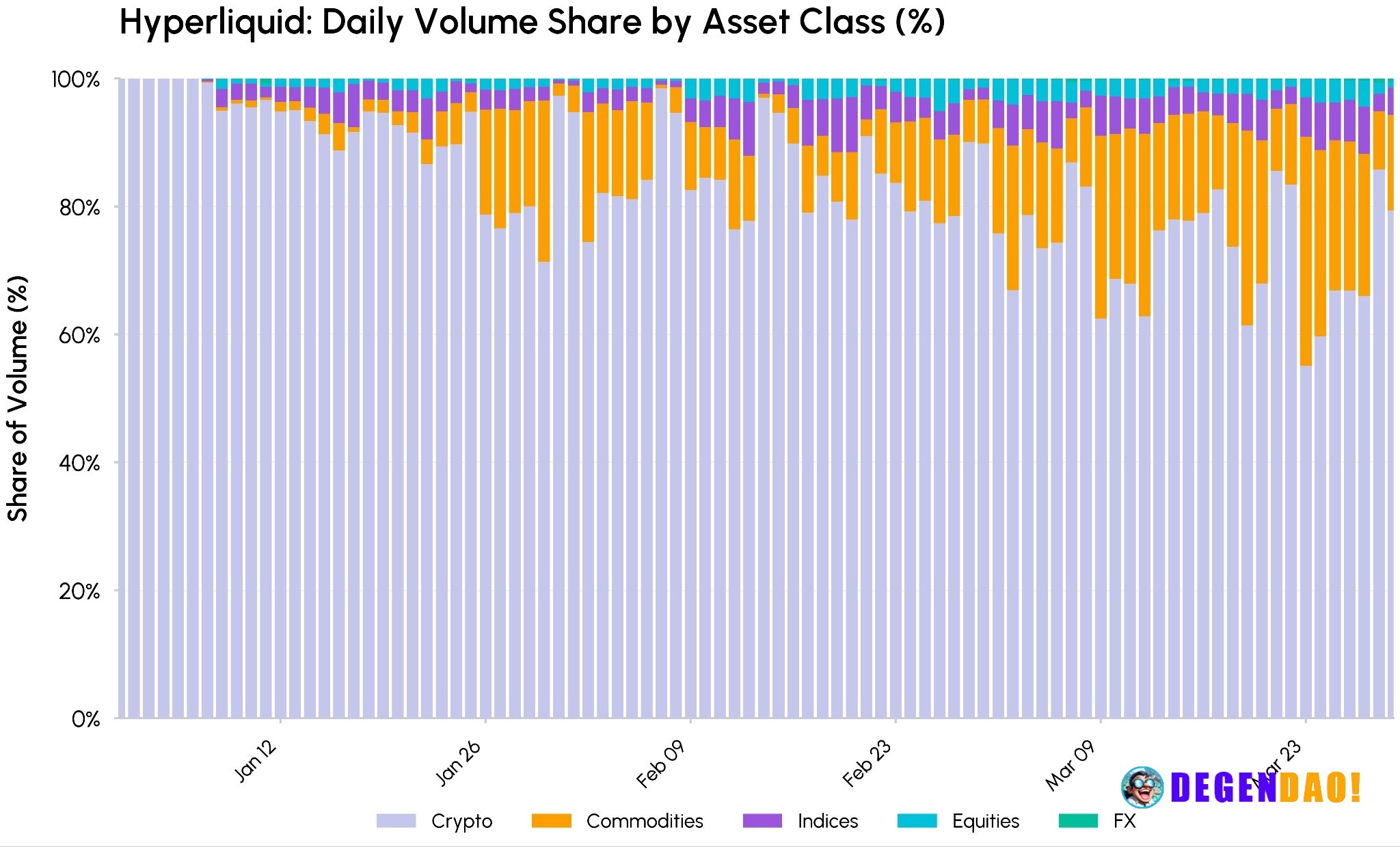 Driven by round-the-clock demand for metals and oil amid geopolitical shocks, Hyperliquid’s HIP-3 launch saw non-crypto ...