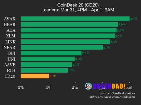 CoinDesk 20 performance update: Avalanche (AVAX) gains 4% as index moves higher Hedera (HBAR), up 3.6% from Tuesday, was...