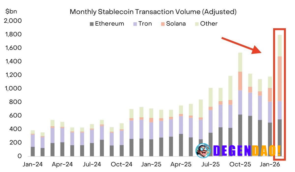 Solana Processed $650B in Stablecoin Volume in February, Pushing Monthly Totals Near $2T. Source: https://x.com/Kobeissi...