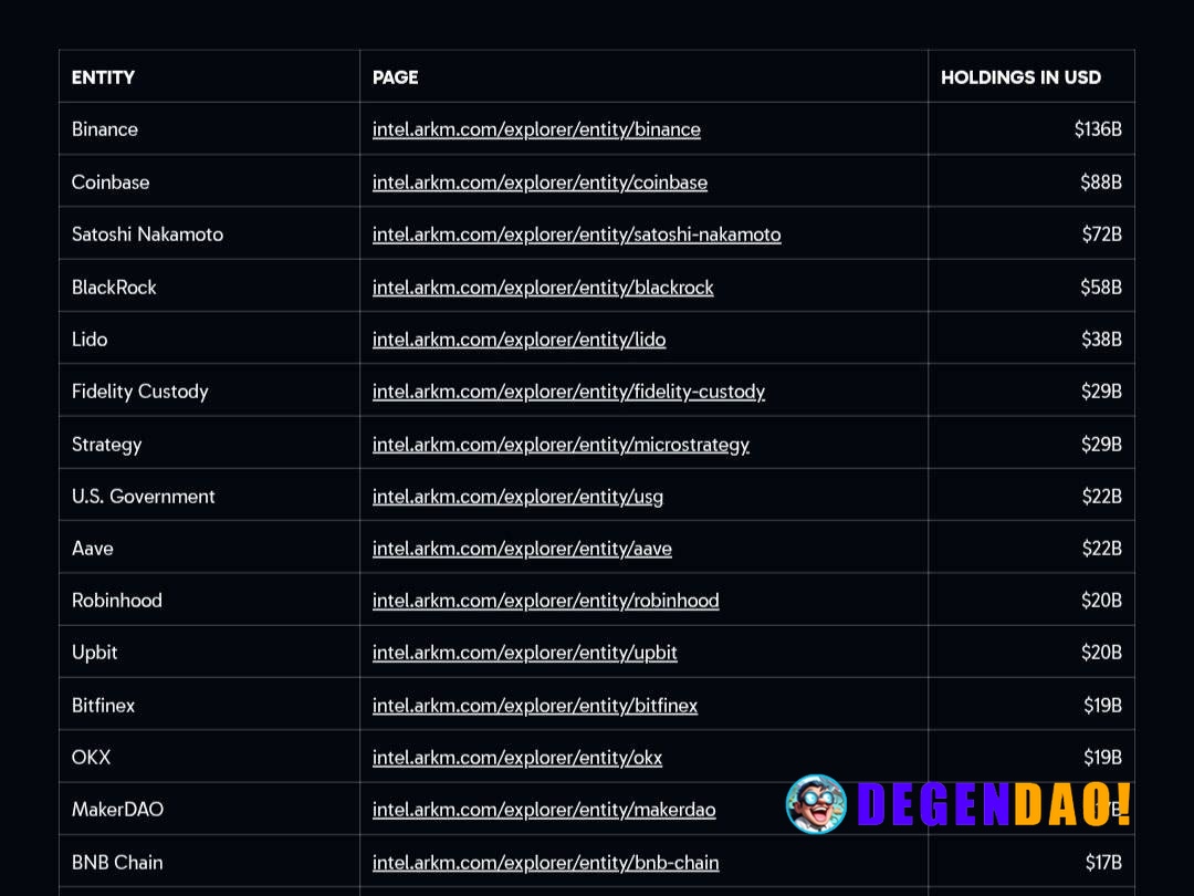 ⚡️ JUST IN: Binance leads all crypto entities with $136B in onchain holdings, followed by Coinbase ($88B) and Satoshi Na...