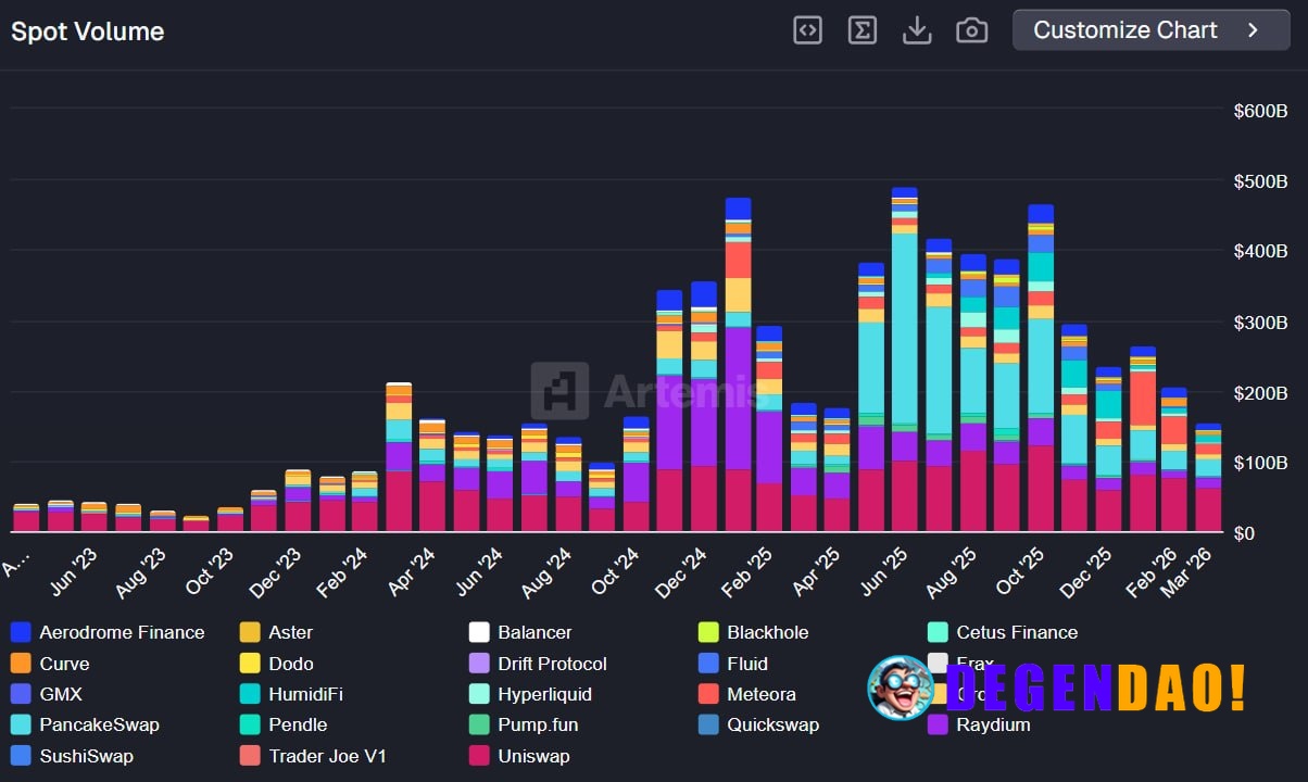 In March, decentralized exchanges recorded $155 billion in spot volume, the lowest level since Sept 2024 | AI comment _ ...