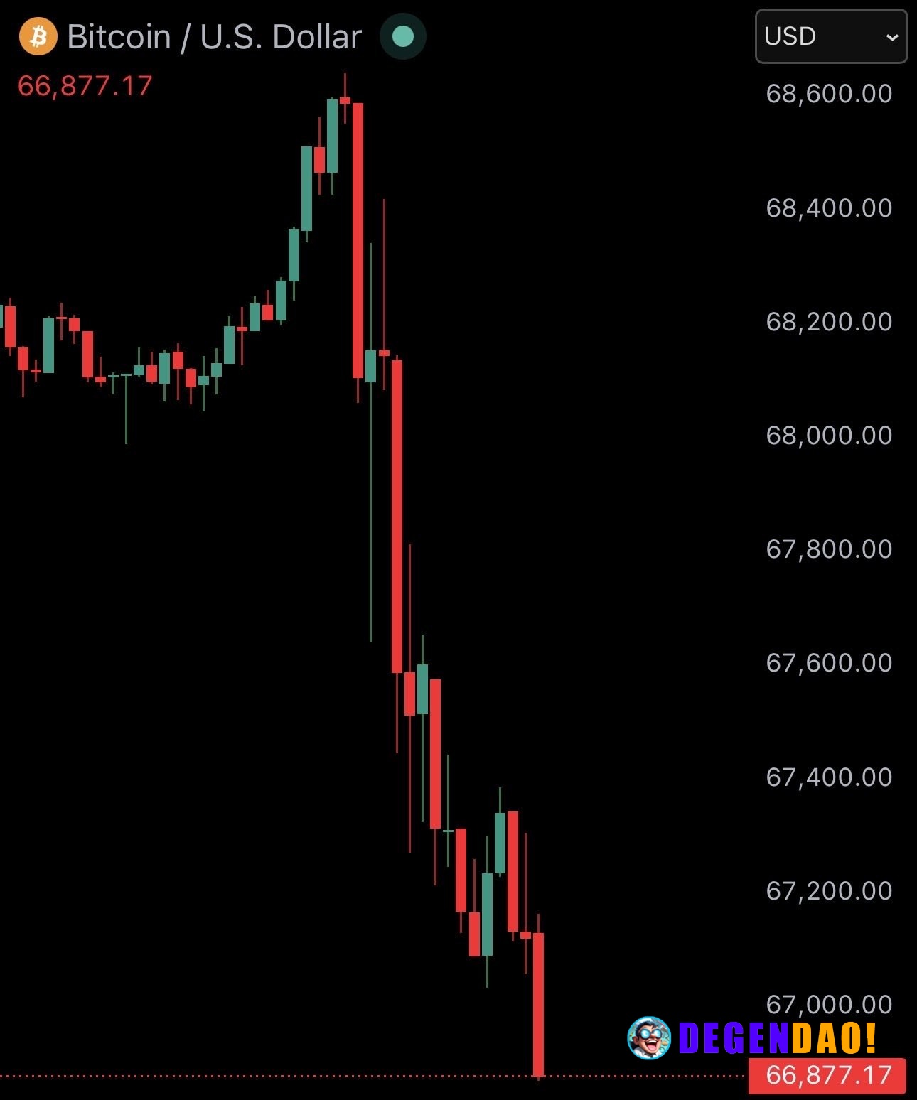 JUST IN: Bitcoin falls under $67,000 after President Trump says he will "finish the job" in the war against Iran. _ 〽️ C...