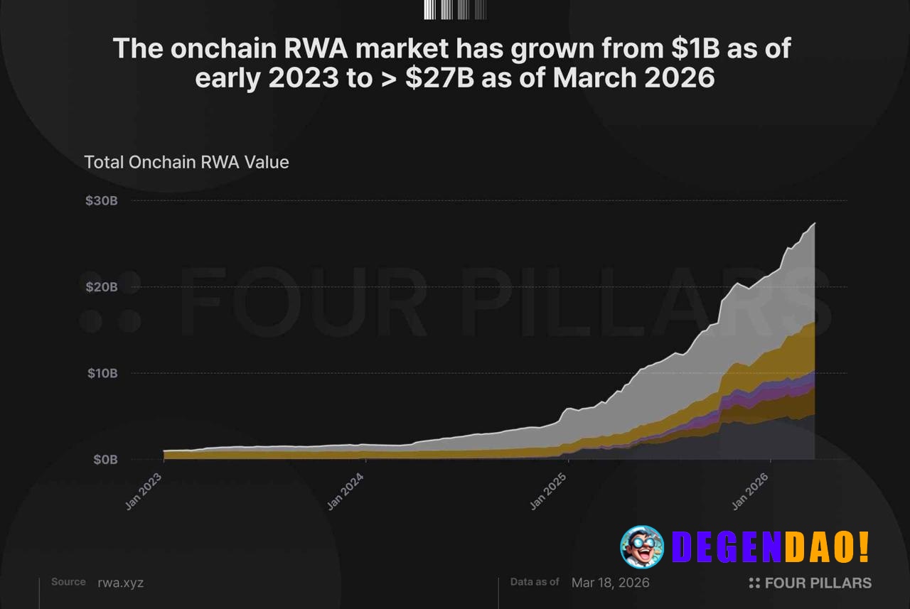 RWA went from $1B to $27B in ~3 years. Treasuries leading growth. Private credit holding the largest share. Institutions...