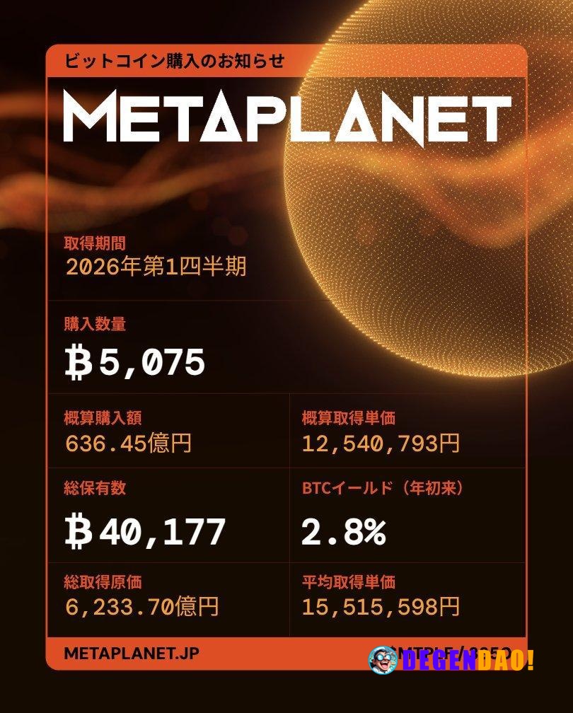 Metaplanet Adds Additional 5,075 BTC, Bringing its Total Holdings to 40,177 BTC Source: https://x.com/Metaplanet/status/...