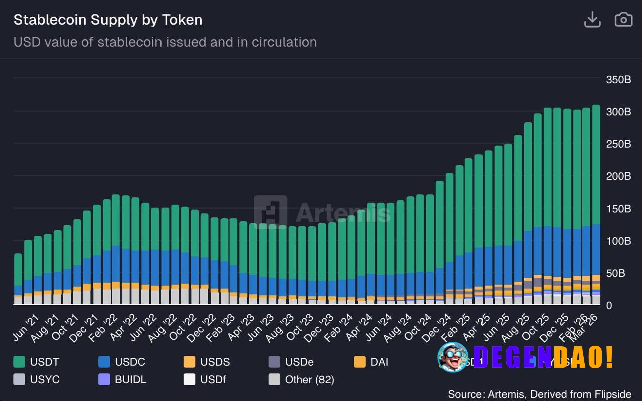 Stablecoin supply crossed $294B, but structure matters more than size. USDT still dominates with ~62% share, keeping liq...