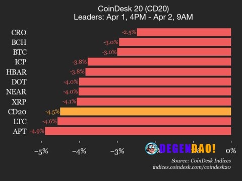 CoinDesk 20 performance update: index falls 4.5% as all constituents trade lower Uniswap (UNI) declined 7.7% and Solana ...
