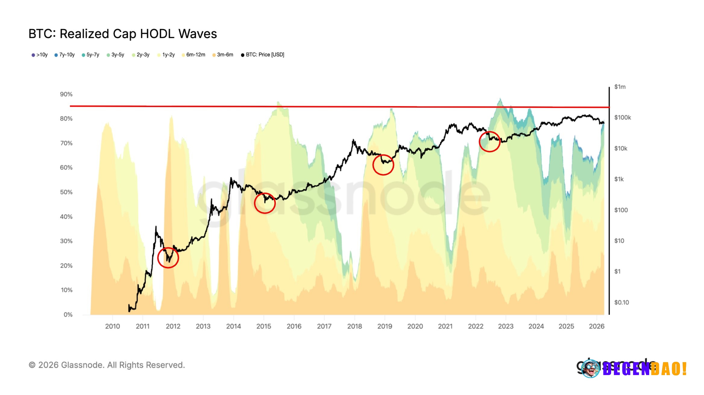 The 'time pain' trap: why bitcoin’s bear market might need a few more months of ‘boring’ to hit a true floor Long term h...