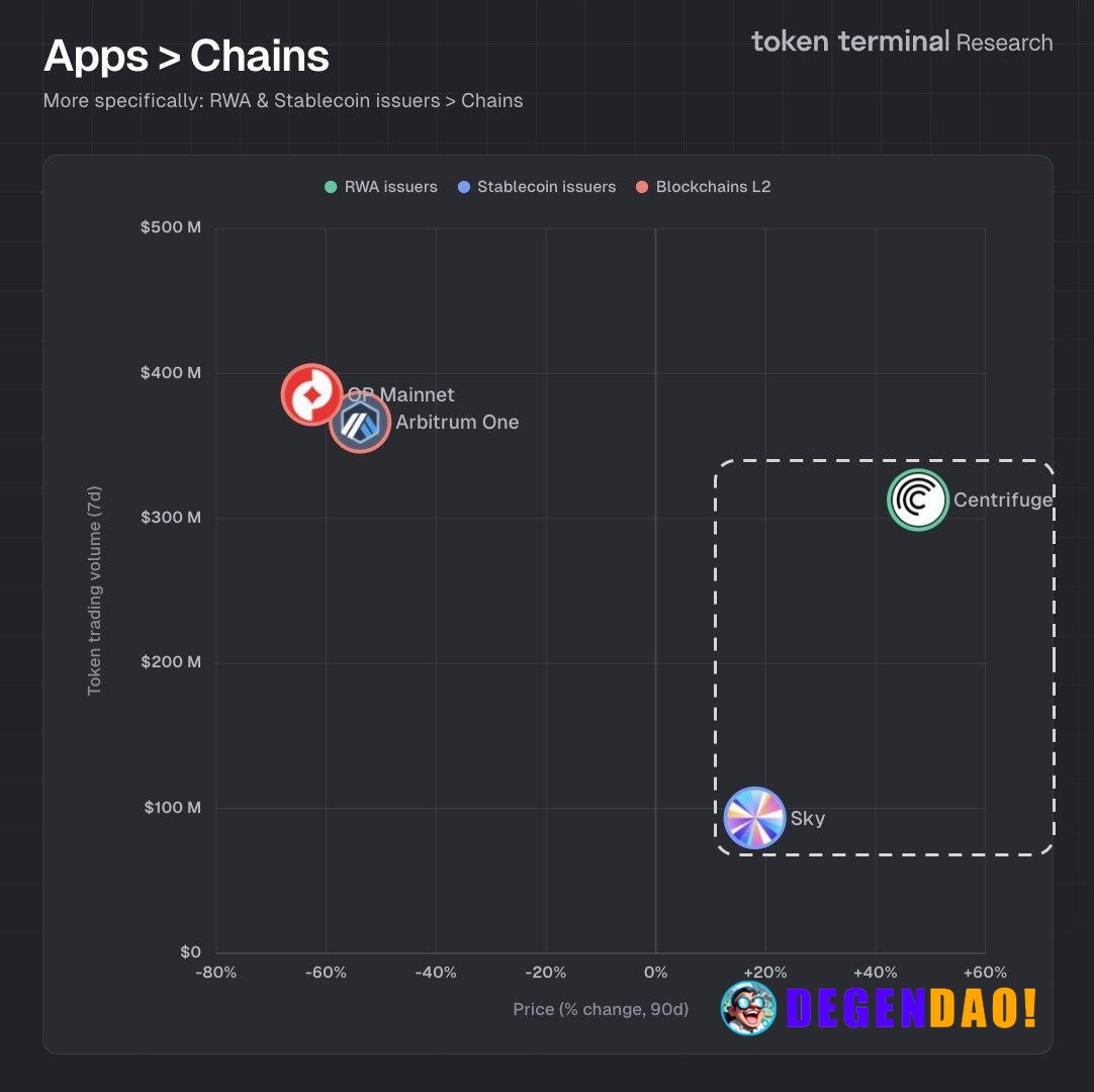 Apps are starting to outperform chains. RWA and stablecoin issuers like SKY and Centrifuge held positive price momentum,...
