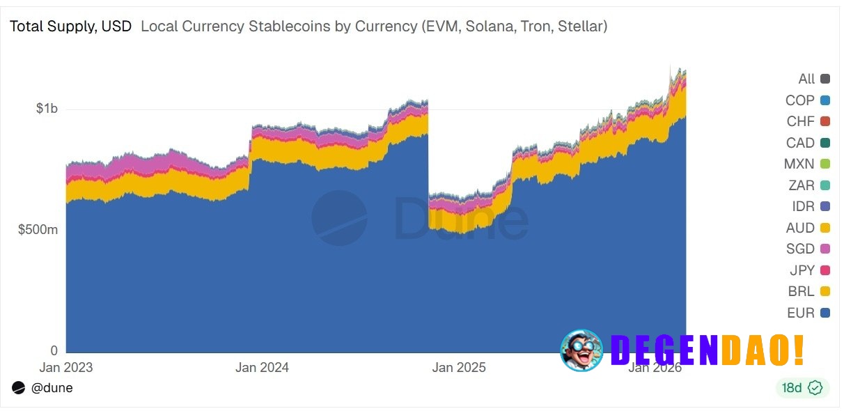 The supply of non-USD stablecoins hit $1.1 billion in February, with an estimated 1.2 million holding addresses | AI com...