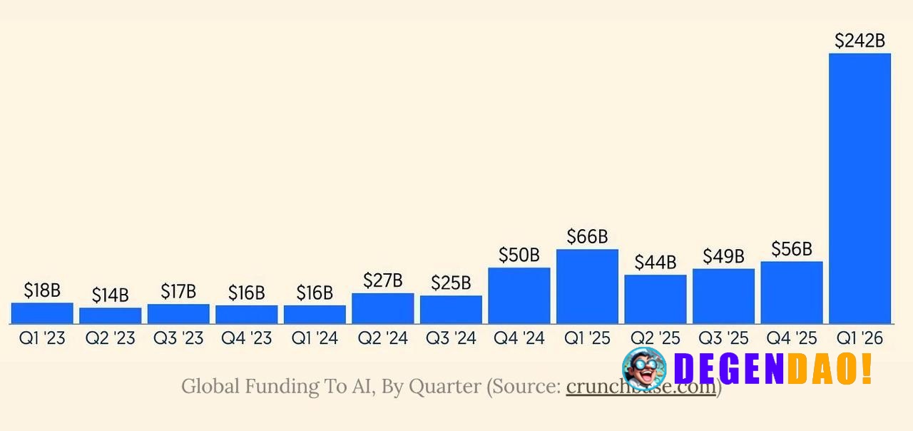AI Captured 80% of Global Venture Funding > Crunchbase estimates roughly $242bn, around 80% of the global venture fundin...
