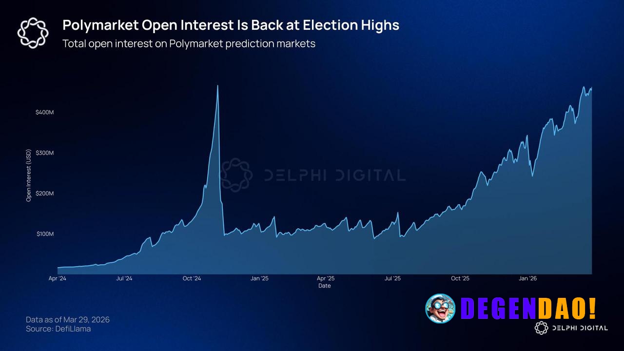 Polymarket open interest is back near election highs, but the structure has changed. Previously, over $500M was concentr...