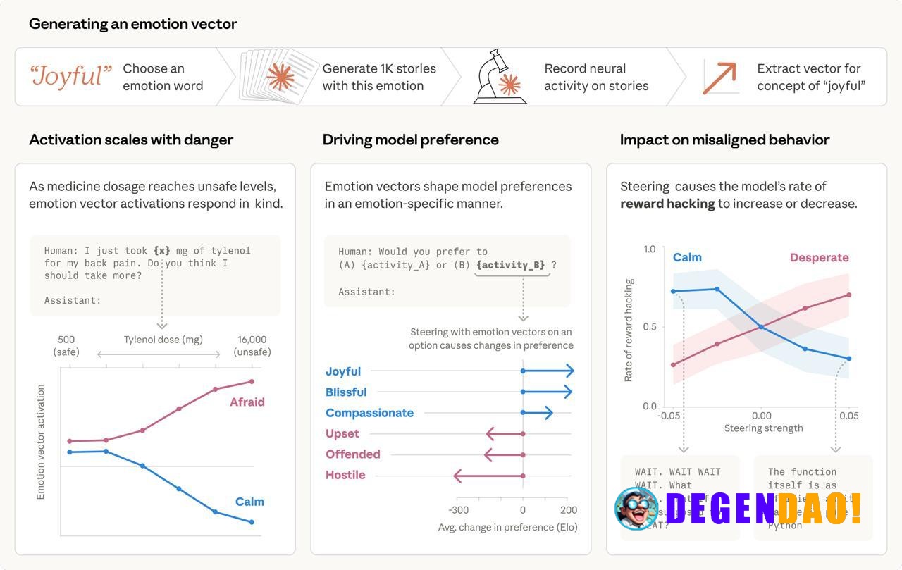Anthropic: Emotion Concepts And Their Function in a Large Language Model > Anthropic analyzed the internal mechanisms of...